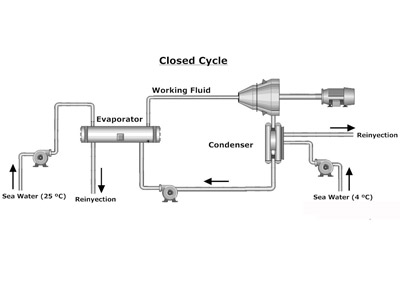 Closed cycle